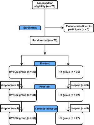 Hatha yoga is more effective in improving kinesiophobia and subjective well-being when combined with self-compassion meditation in people with CLBP: a randomized control trial